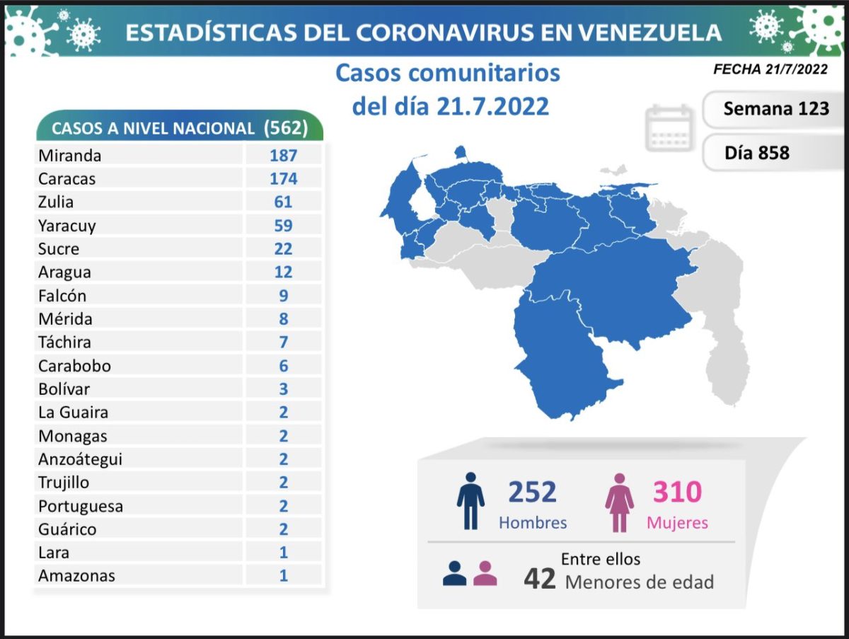 covid 19 en venezuela casos en monagas este jueves 21 de julio de 2022 laverdaddemonagas.com covid 19 en venezuela220722