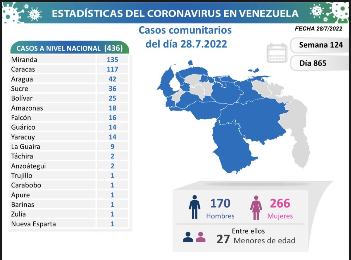 covid 19 en venezuela casos en monagas este jueves 28 de julio de 2022 laverdaddemonagas.com covid 19 en venezuela89899