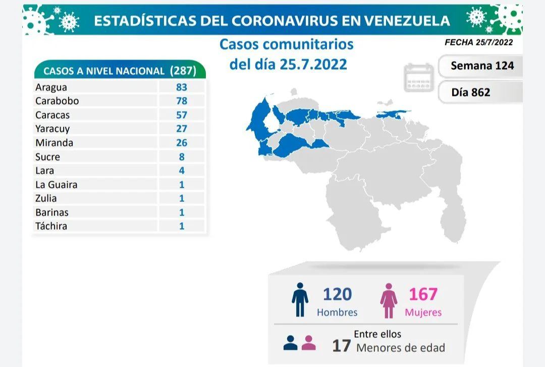 covid 19 en venezuela casos en monagas este lunes 26 de julio de 2022 laverdaddemonagas.com monagas11