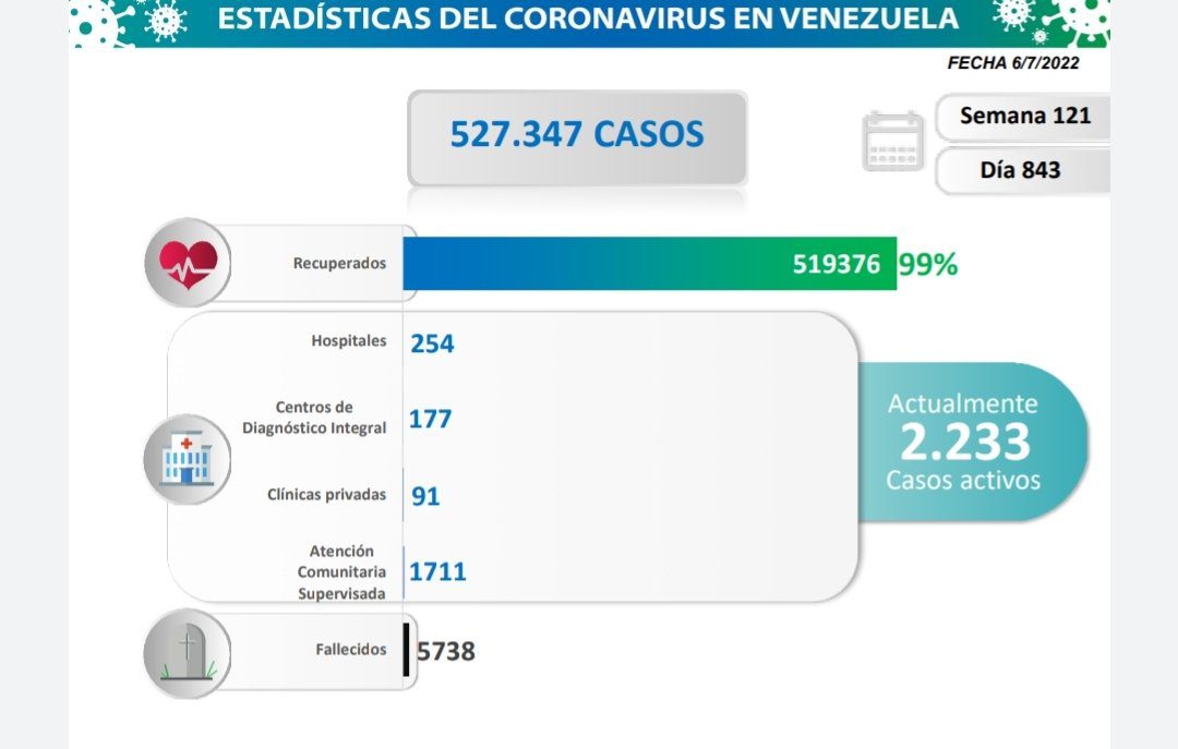 covid 19 en venezuela casos en monagas este miercoles 6 de julio de 2022 laverdaddemonagas.com estadisticas060722