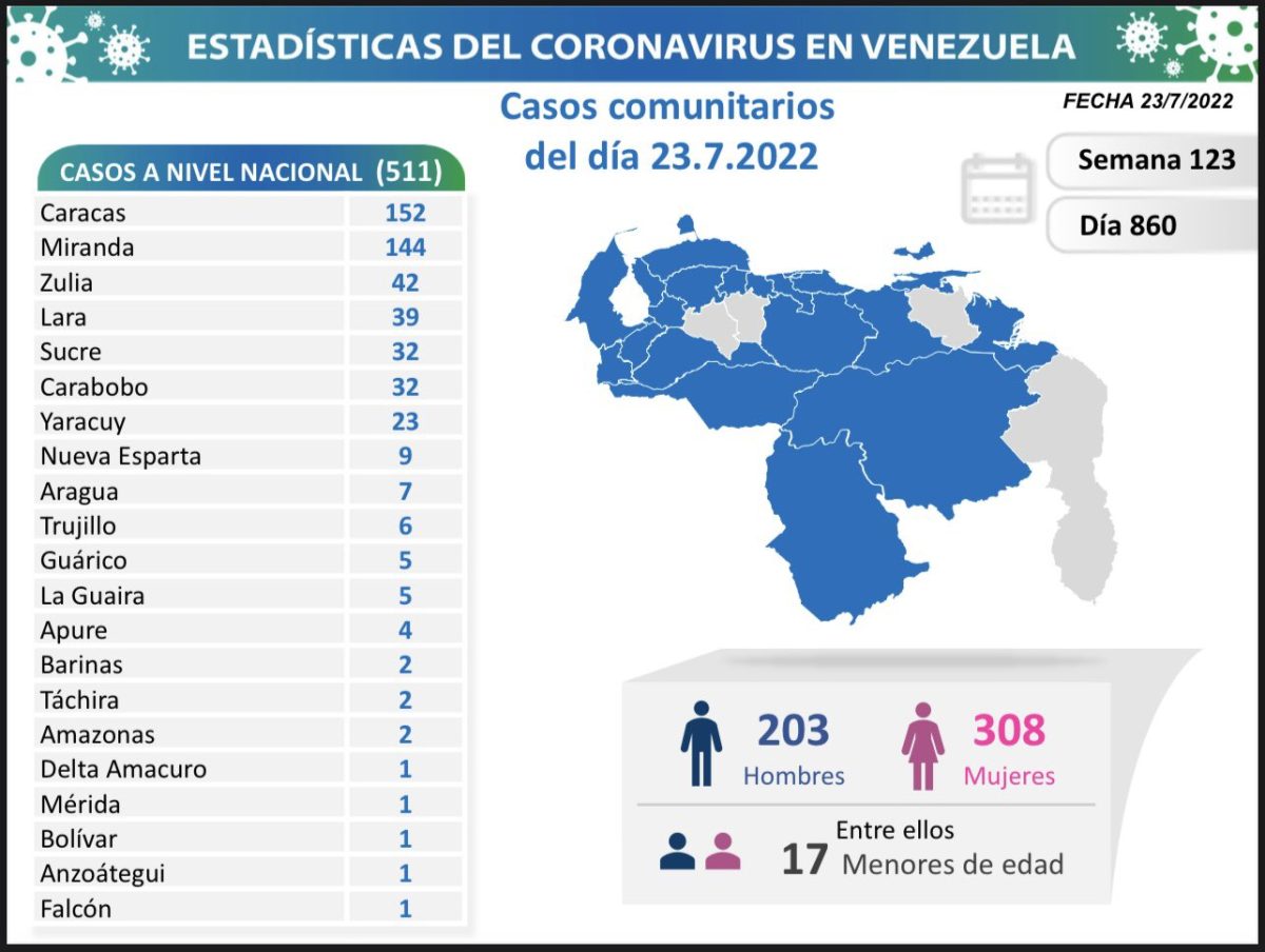 covid 19 en venezuela casos en monagas este sabado 23 de julio de 2022 laverdaddemonagas.com covid