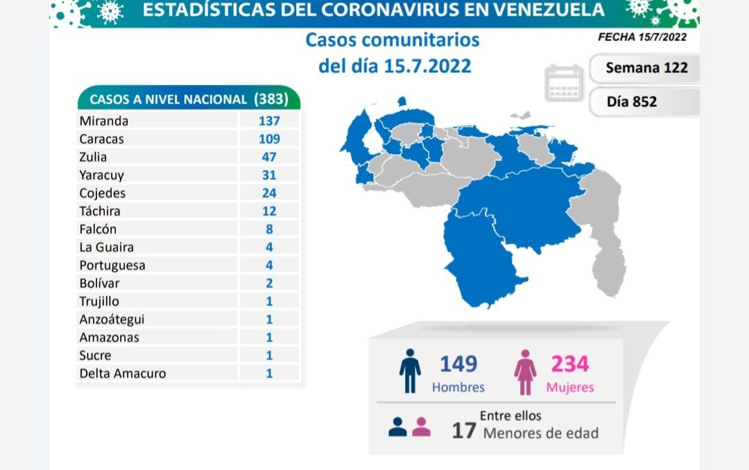 covid 19 en venezuela casos en monagas este viernes 15 de julio de 2022 laverdaddemonagas.com covid 19 en venezuela 150722