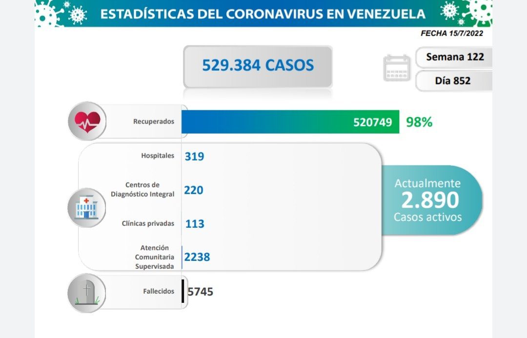 covid 19 en venezuela casos en monagas este viernes 15 de julio de 2022 laverdaddemonagas.com estadisticas