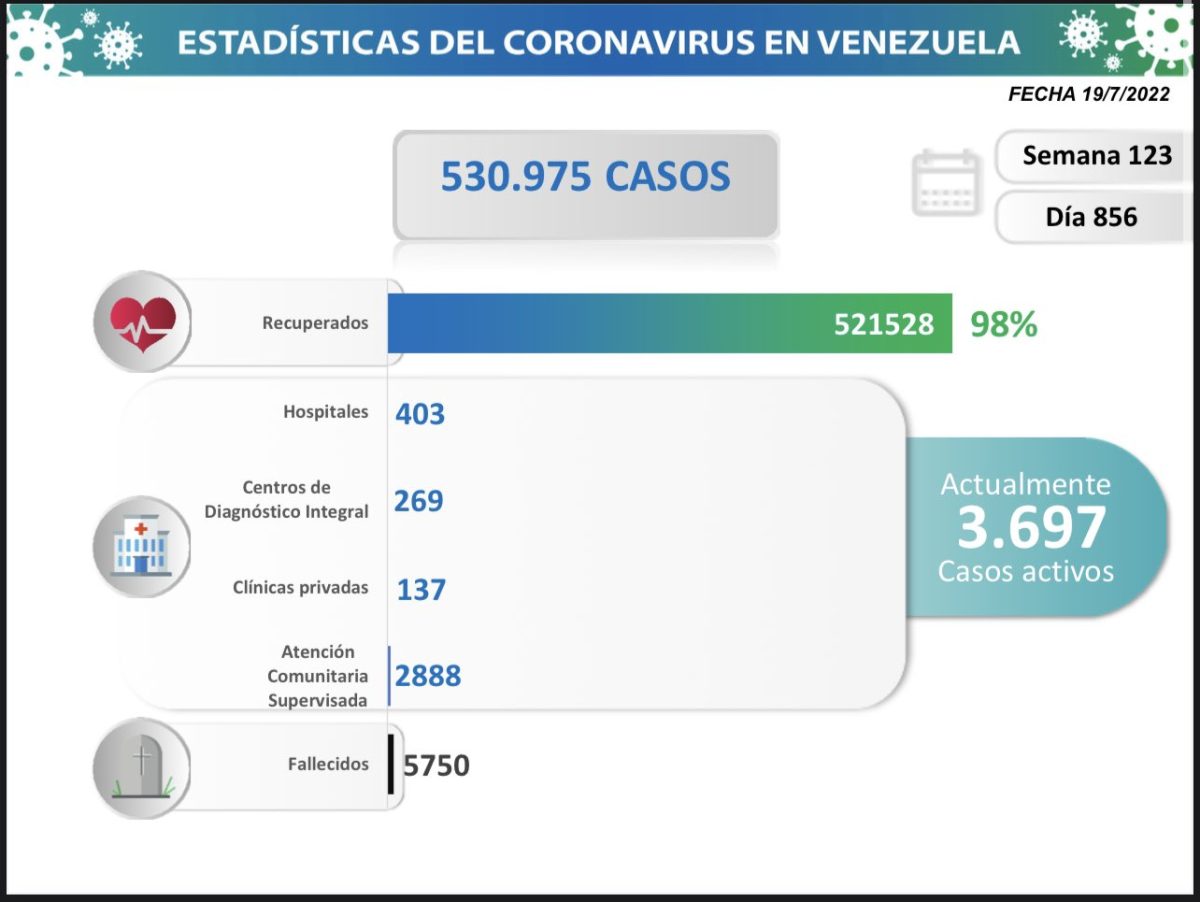 covid 19 en venezuela monagas sin casos este martes 19 de julio de 2022 laverdaddemonagas.com estadisticas3333