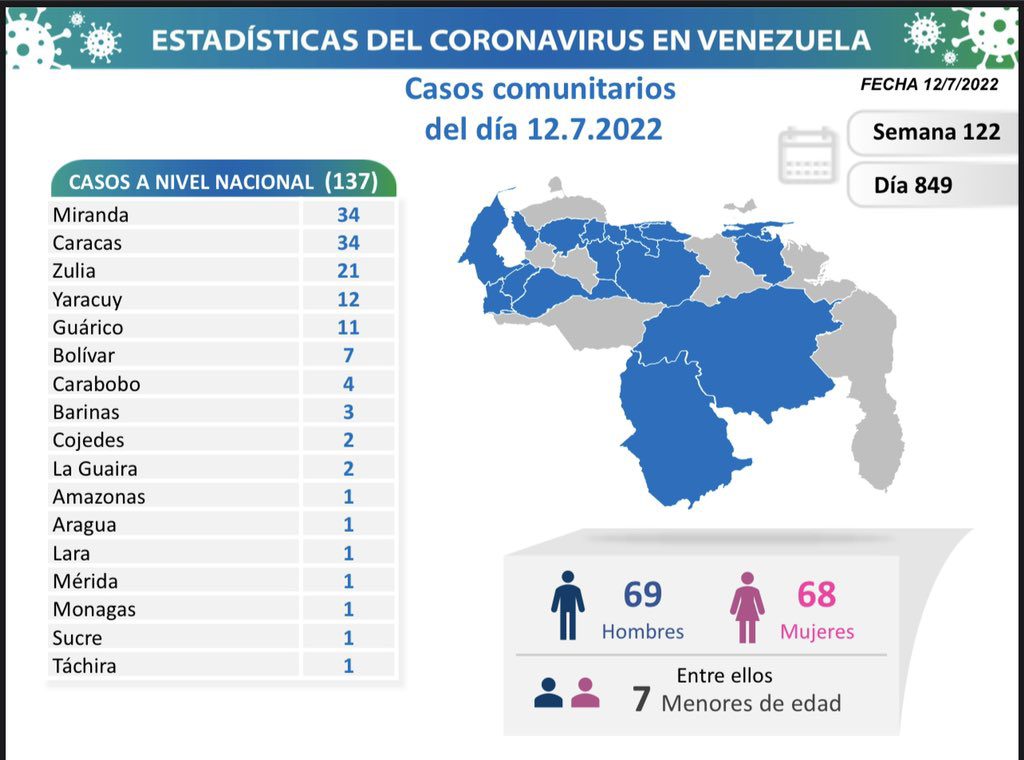 covid 19 en venezuela un caso en monagas este martes 12 de julio de 2022 laverdaddemonagas.com covid 19 en venezuela 120722