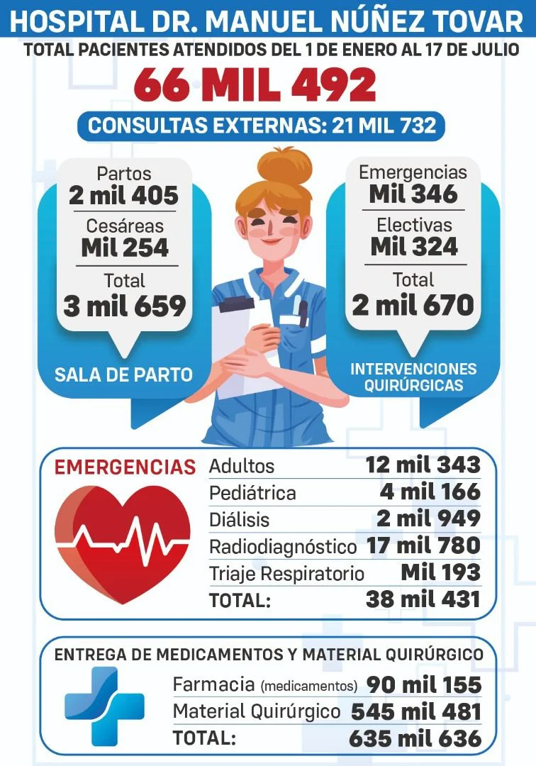 mas de 66 mil pacientes atendio el humnt en 198 dias laverdaddemonagas.com humnt55