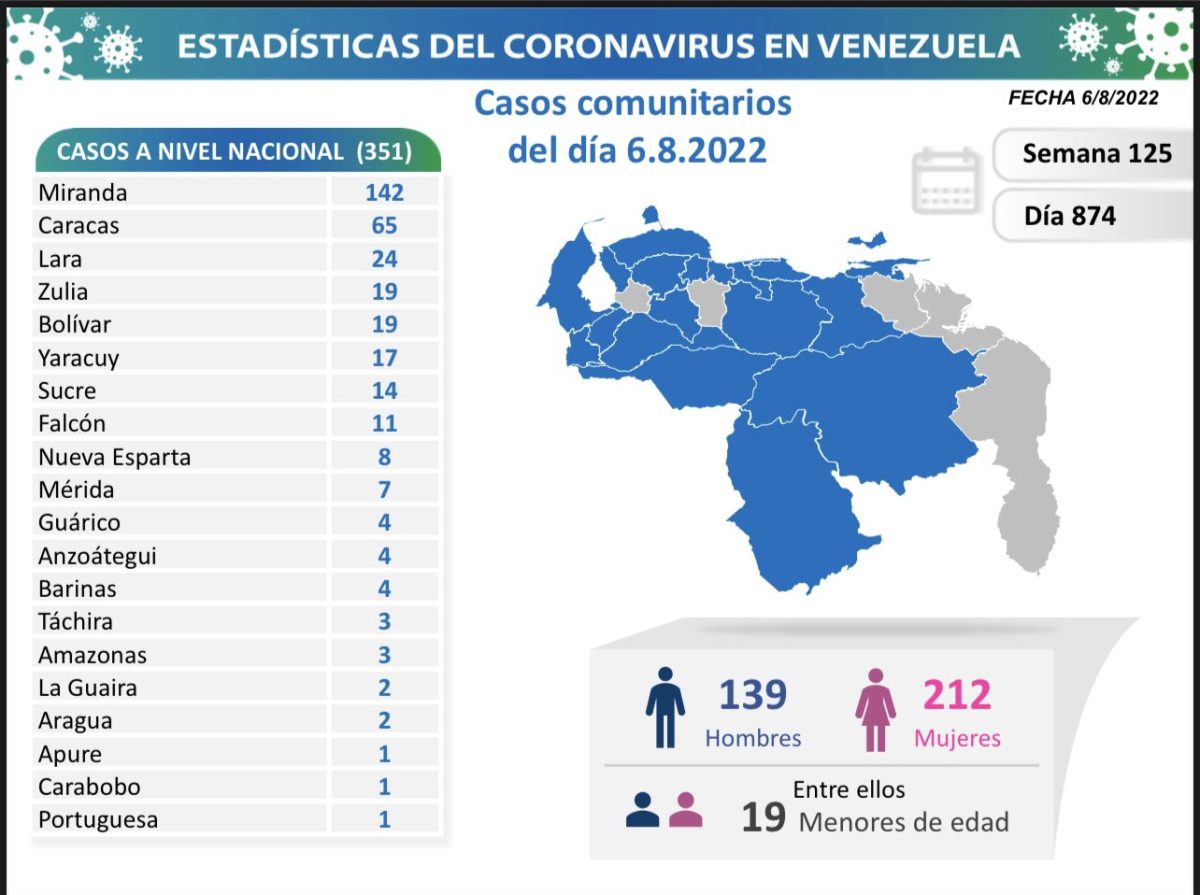 covid 19 en venezuela casos en monagas este sabado 6 de agosto de 2022 laverdaddemonagas.com covid 19 en venezuela2w