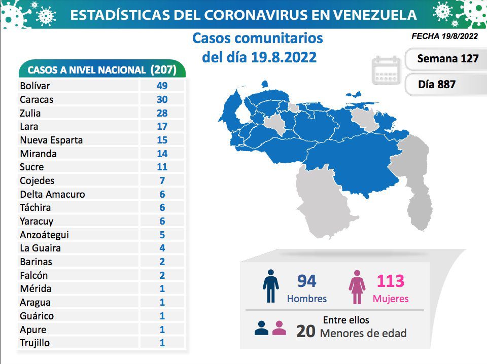 covid 19 en venezuela casos en monagas este viernes 19 de agosto de 2022 laverdaddemonagas.com covid 19 en venezuela88
