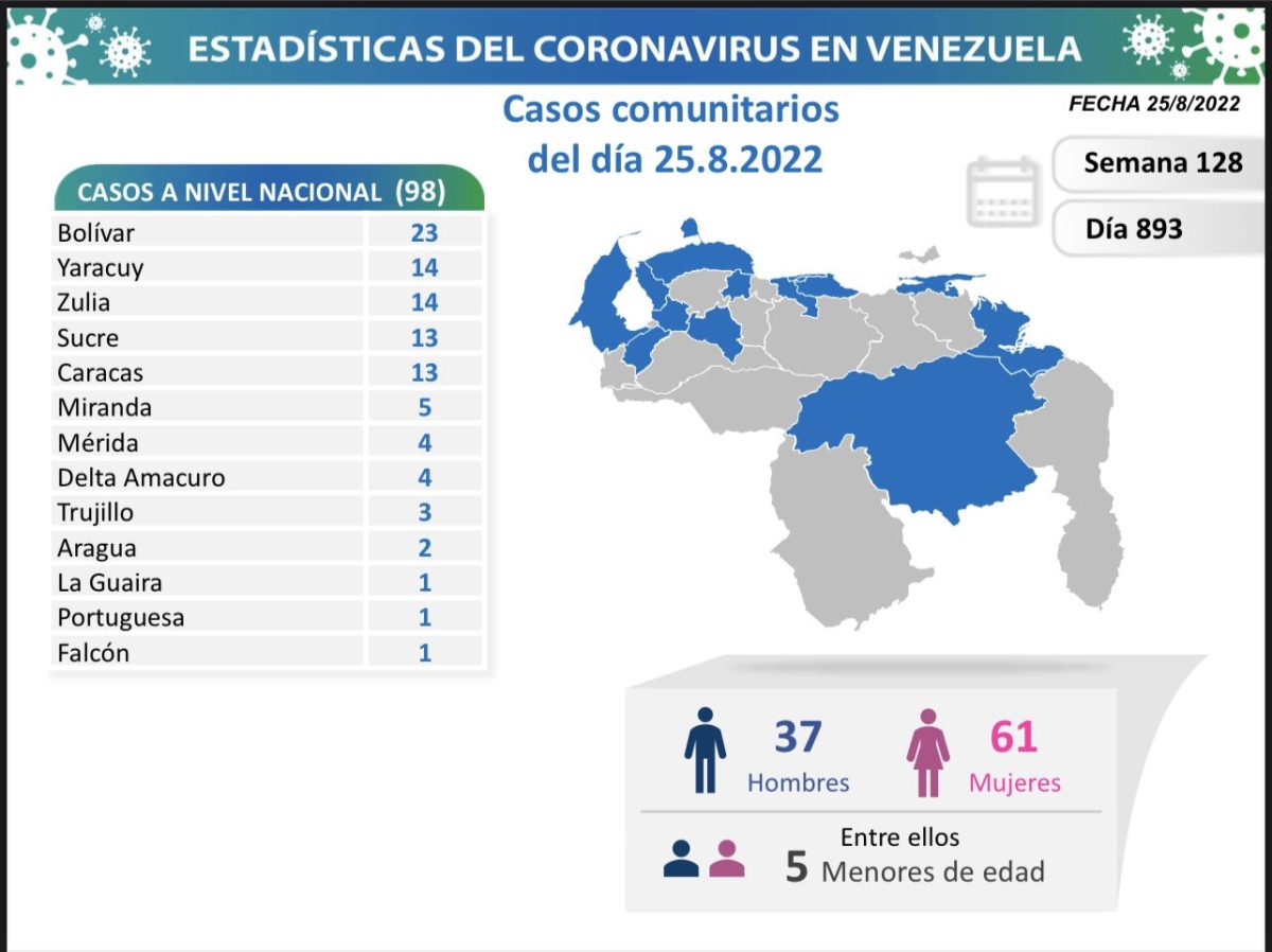 covid 19 en venezuela monagas sin casos este jueves 25 de agosto de 2022 laverdaddemonagas.com covid 19 en venezuela1111