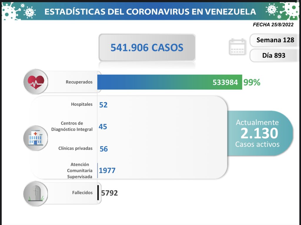 covid 19 en venezuela monagas sin casos este jueves 25 de agosto de 2022 laverdaddemonagas.com estadisticas2222