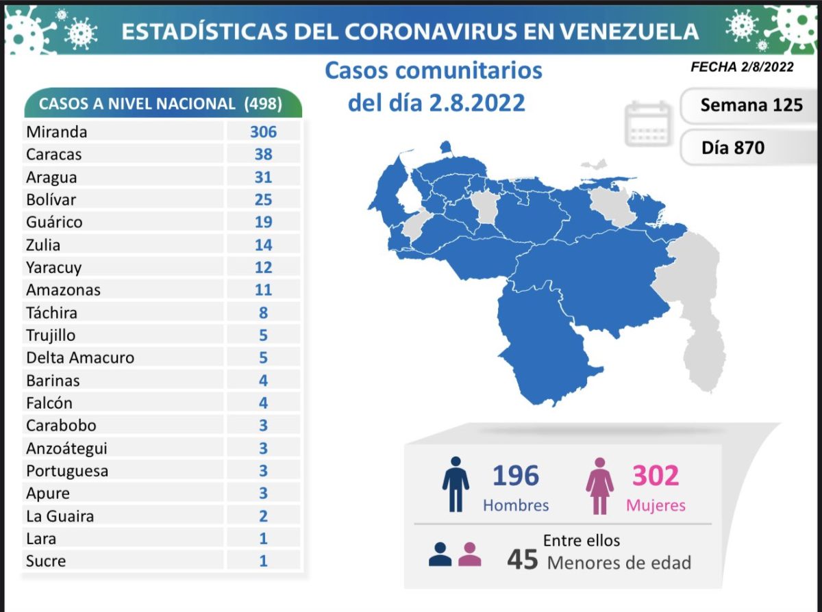 covid 19 en venezuela monagas sin casos este martes 2 de agosto de 2022 laverdaddemonagas.com covid 19 en venezuela 020822