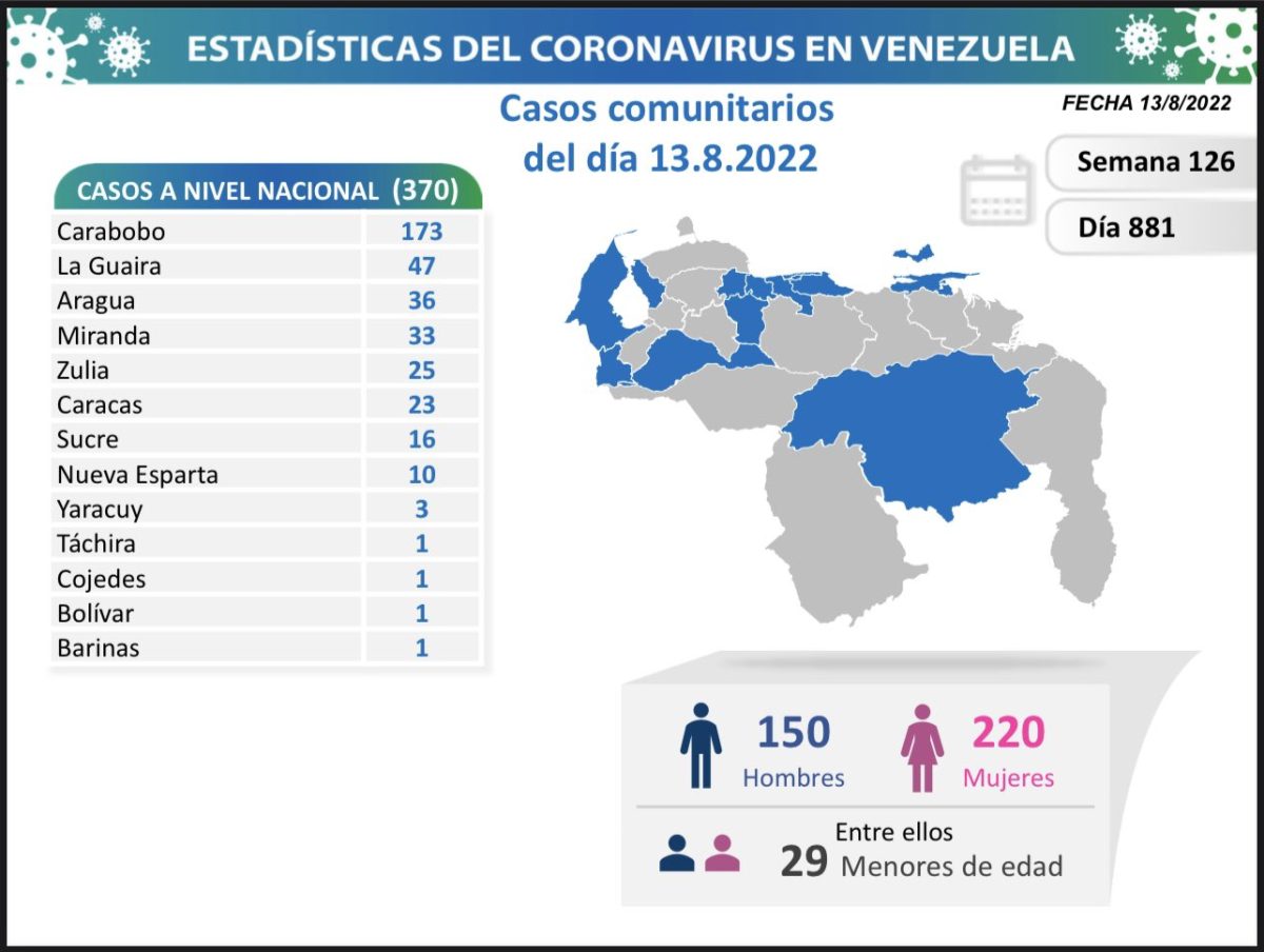 covid 19 en venezuela monagas sin casos este sabado 13 de agosto de 2022 laverdaddemonagas.com covid 19 en venezuela 1308
