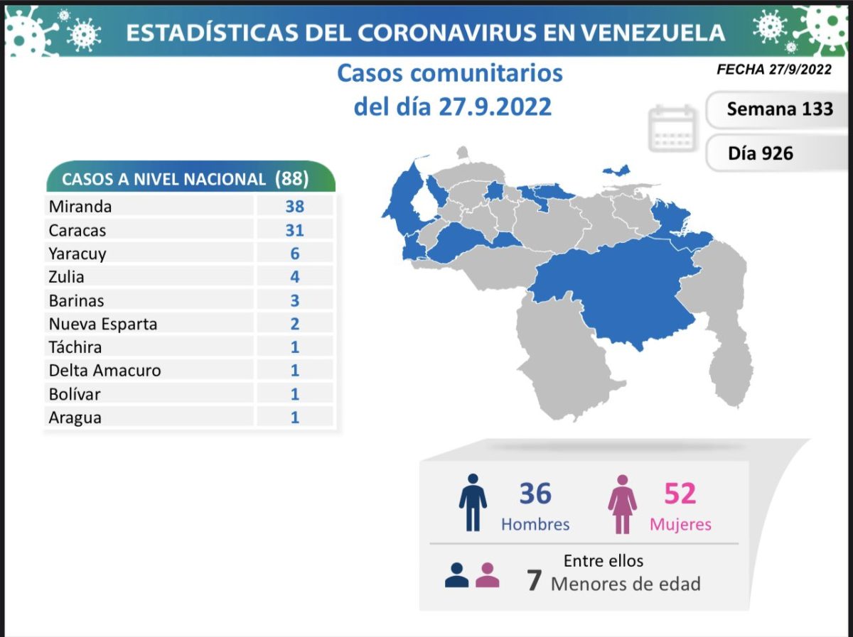 covid 19 en venezuela monagas sin casos este martes 27 de septiembre de 2022 laverdaddemonagas.com covid19 en venezuela11