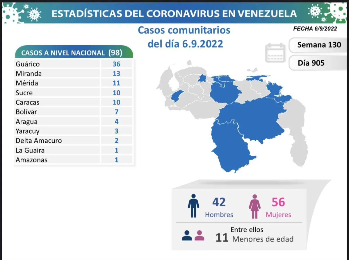 covid 19 en venezuela monagas sin casos este martes 6 de septiembre de 2022 laverdaddemonagas.com covid 19 en venezuela1