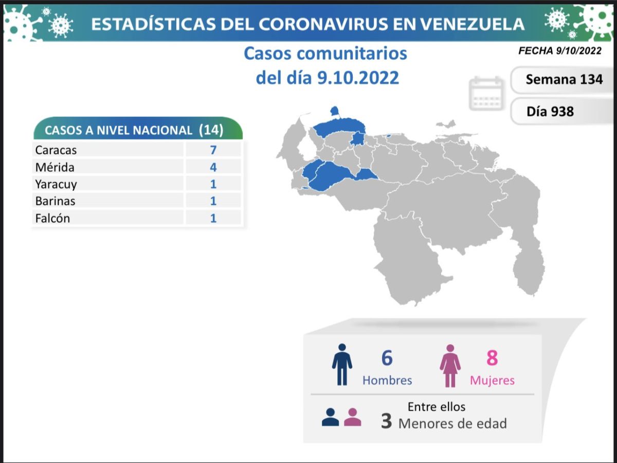 covid 19 en venezuela 14 casos en venezuela este domingo 9 de octubre de 2022 laverdaddemonagas.com covid 19 en venezuela888