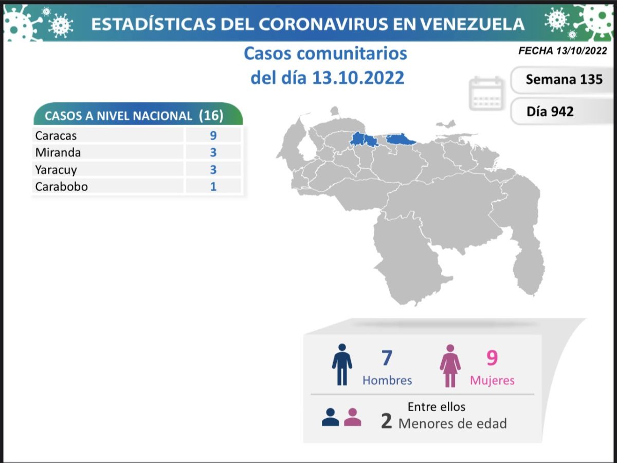 covid 19 en venezuela 16 casos en el pais este jueves 14 de octubre de 2022 laverdaddemonagas.com covid 19 en venezuela1