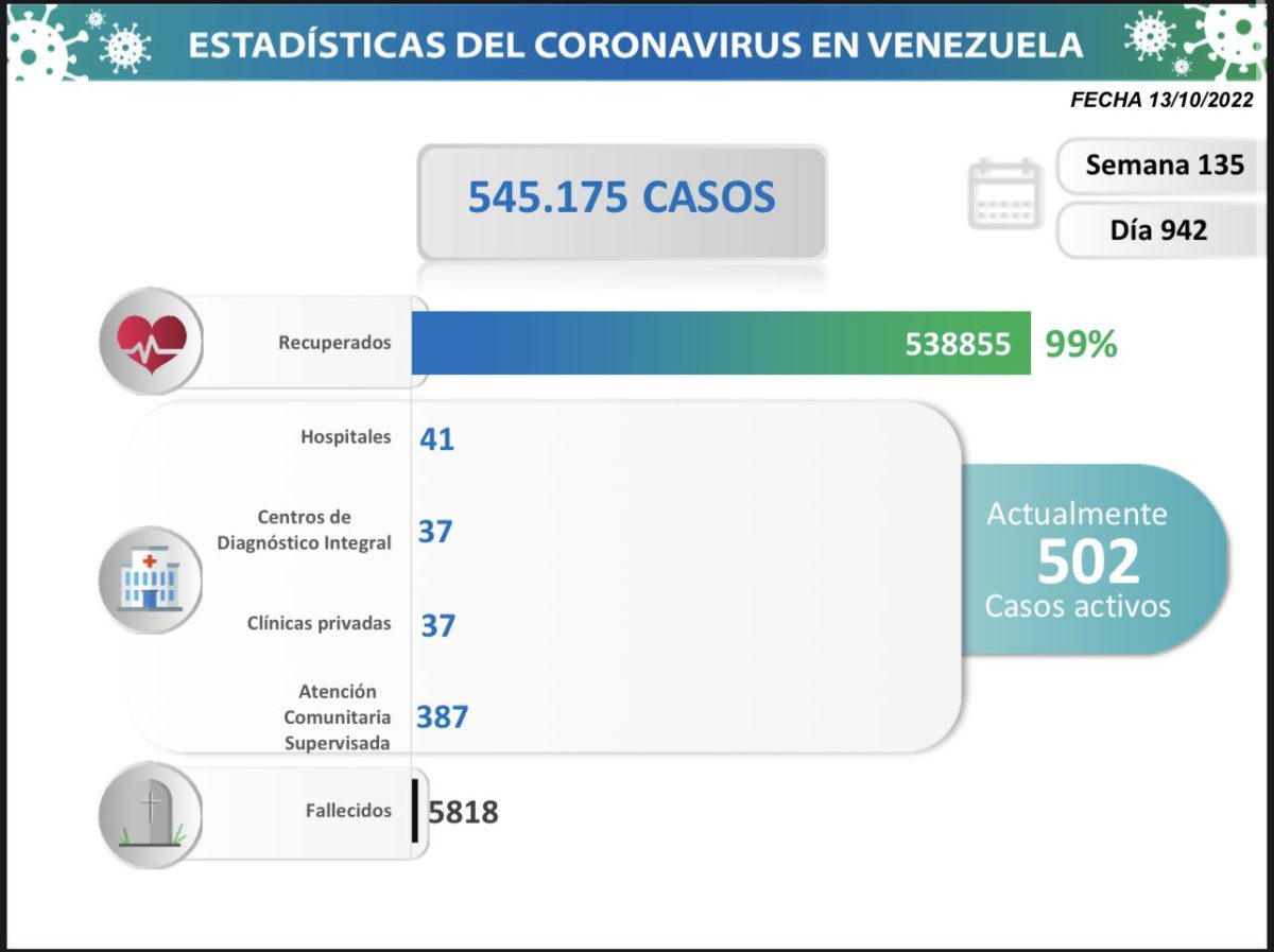 covid 19 en venezuela 16 casos en el pais este jueves 14 de octubre de 2022 laverdaddemonagas.com estadisticas9