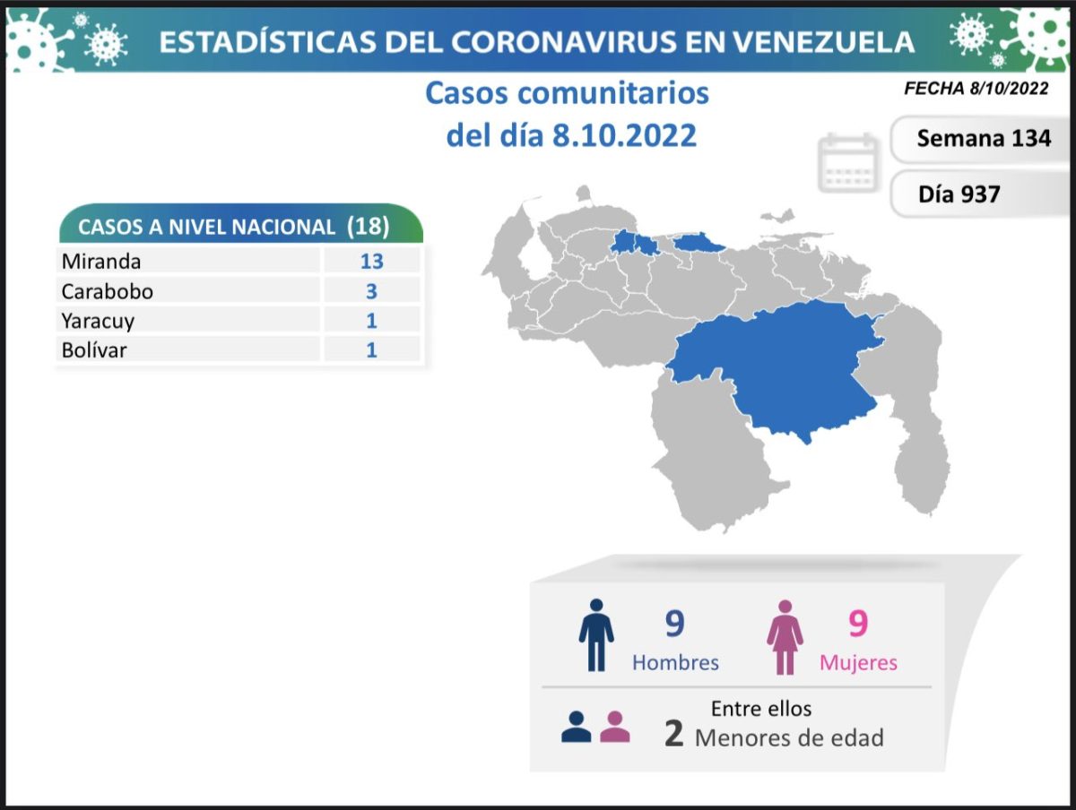 covid 19 en venezuela 18 nuevos casos en el pais este sabado 8 de octubre de 2022 laverdaddemonagas.com covid 19 en venezuela 0810