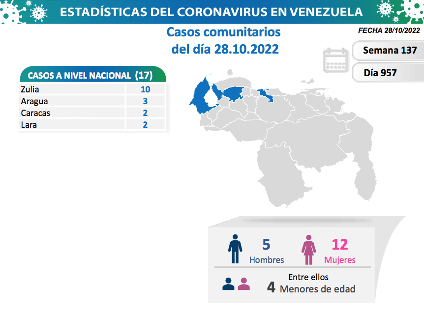 covid 19 en venezuela 26 casos en el pais este viernes 28 de octubre de 2022 laverdaddemonagas.com covid 19 en venezuela00