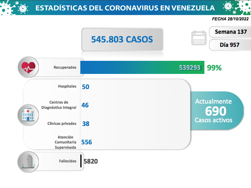 covid 19 en venezuela 26 casos en el pais este viernes 28 de octubre de 2022 laverdaddemonagas.com estadisticas22