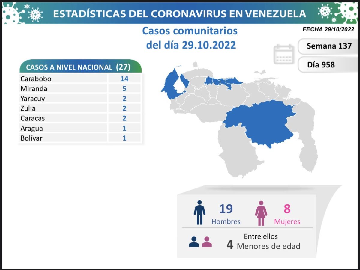 covid 19 en venezuela 36 casos nuevos en el pais este sabado 29 de octubre de 2022 laverdaddemonagas.com covid 19 en venezuela22