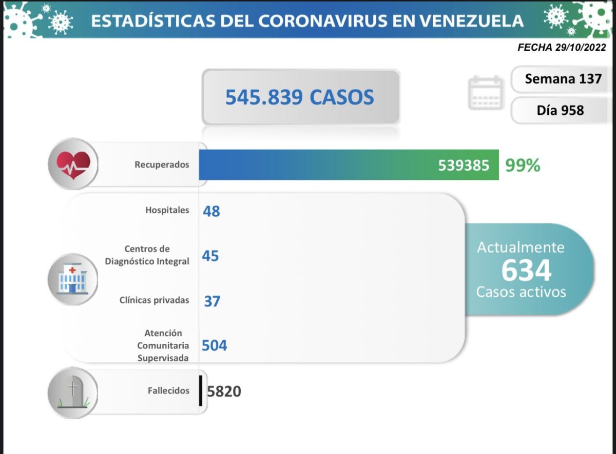 covid 19 en venezuela 36 casos nuevos en el pais este sabado 29 de octubre de 2022 laverdaddemonagas.com estadisticas del dia