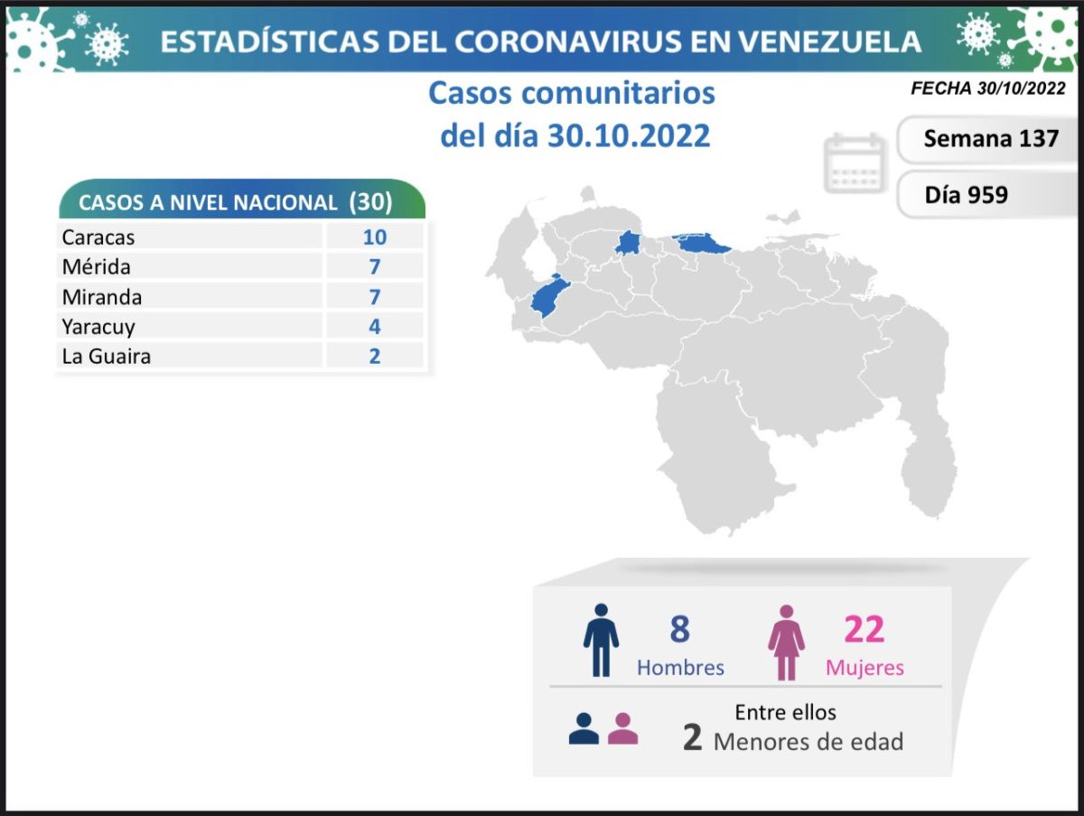 covid 19 en venezuela 39 casos en el pais este domingo 30 de octubre de 2022 laverdaddemonagas.com covid 19 en venezuela 666