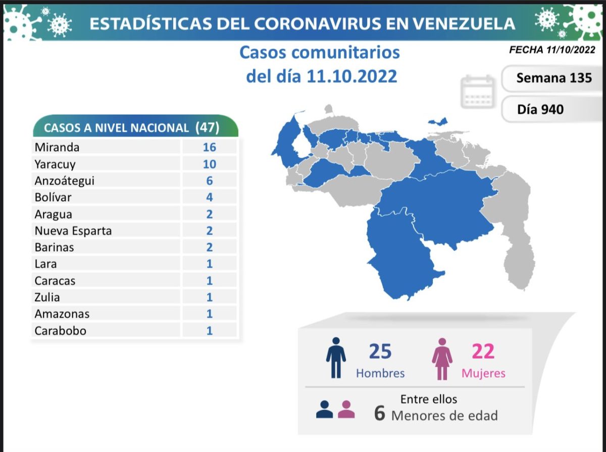 covid 19 en venezuela 47 casos en el pais este martes 11 de octubre de 2022 laverdaddemonagas.com covid 19 en venezuela777