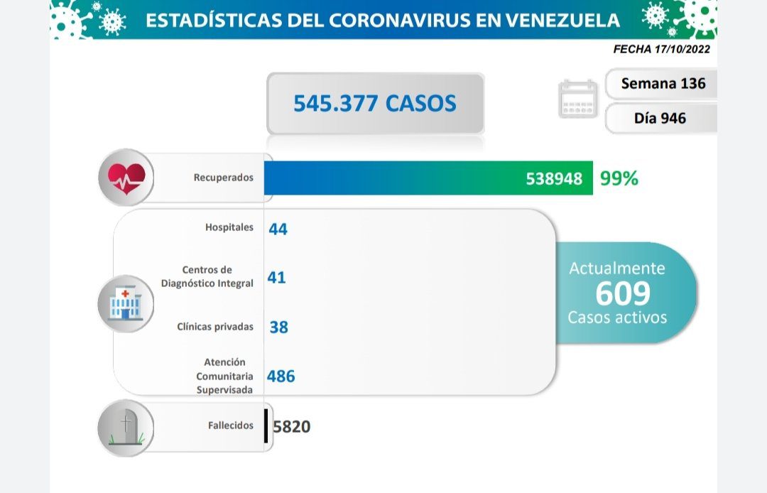 covid 19 en venezuela 54 casos nuevos en el pais este lunes 17 de octubre de 2022 laverdaddemonagas.com estadisticas44