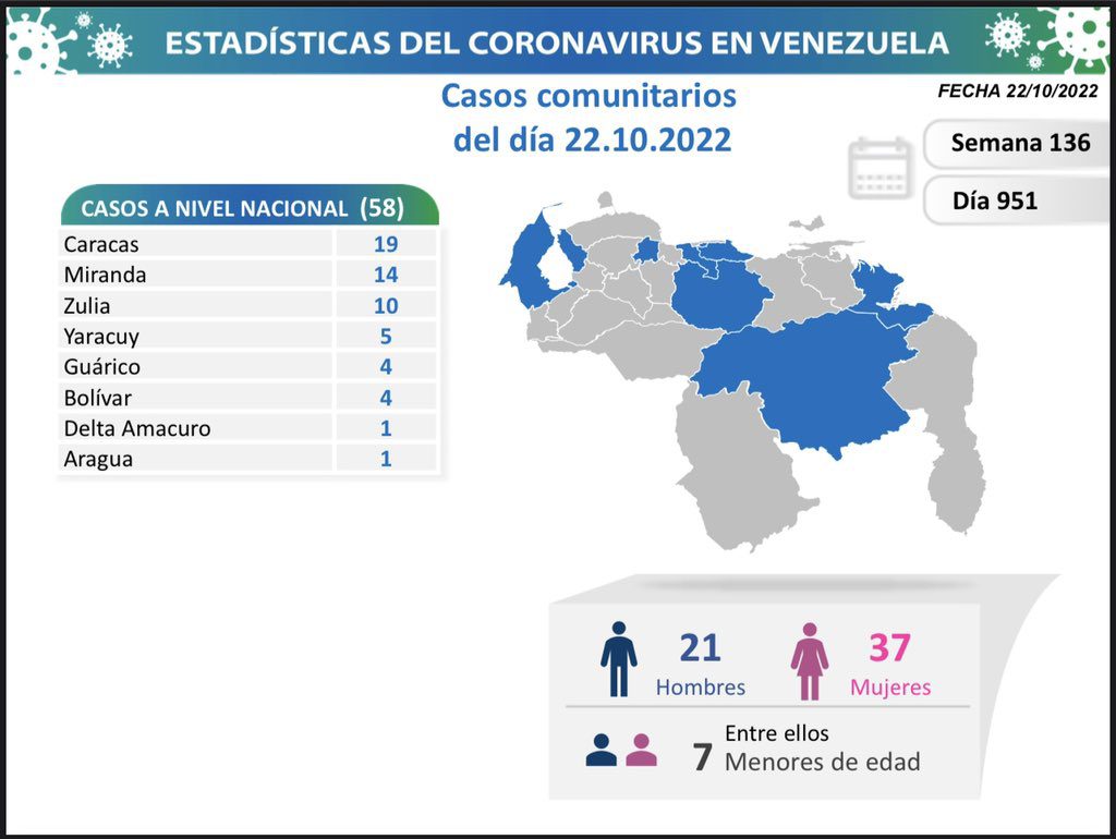 covid 19 en venezuela 70 casos en el pais este sabado 22 de octubre de 2022 laverdaddemonagas.com covid 19 en venezuela