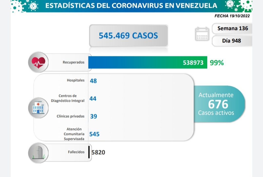 covid 19 en venezuela 72 casos en el pais este miercoles 19 de octubre de 2022 laverdaddemonagas.com estadisticas555