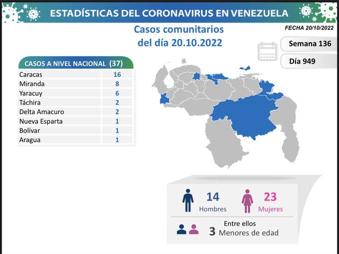 covid 19 en venezuela casos en el pais este jueves 20 de octubre de 2022 laverdaddemonagas.com covid19 en venezuela11