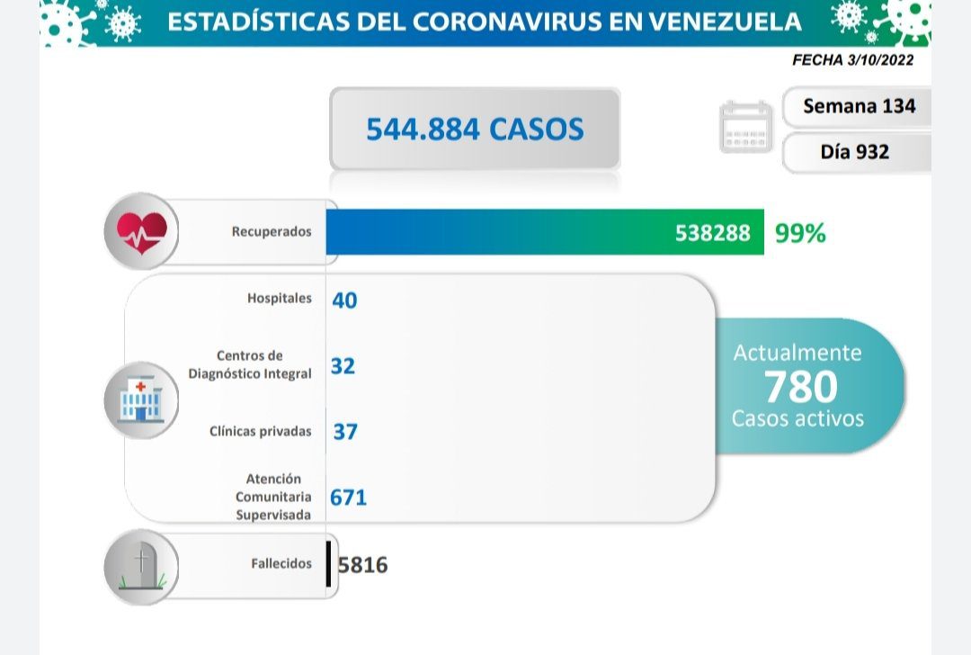 covid 19 en venezuela casos en monagas este lunes 3 de octubre de 2022 laverdaddemonagas.com estadisticas333