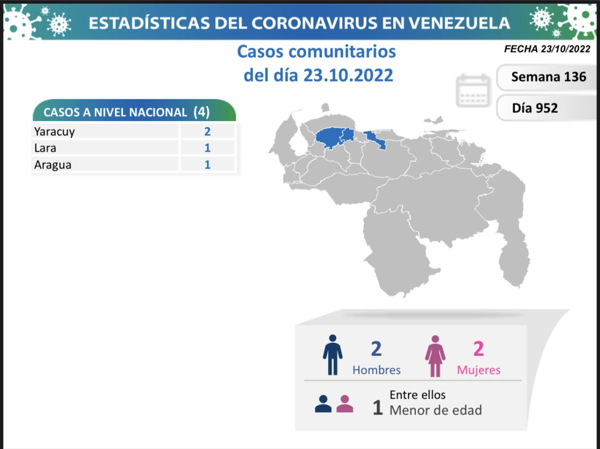 covid 19 en venezuela casos este domingo 23 de octubre de 2022 laverdaddemonagas.com covid 19 040422