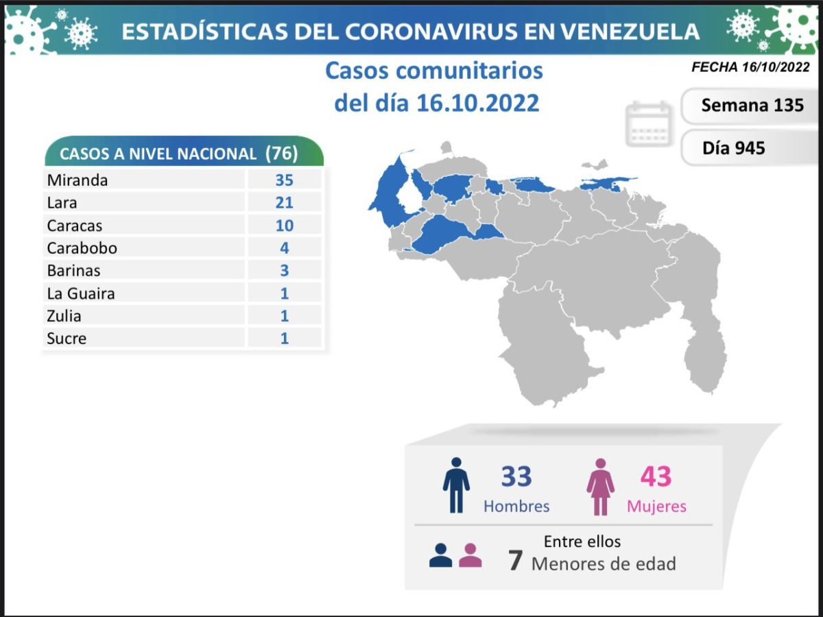covid 19 en venezuela monagas sin casos este domingo 16 de octubre de 2022 laverdaddemonagas.com covid. 19 en venezuela