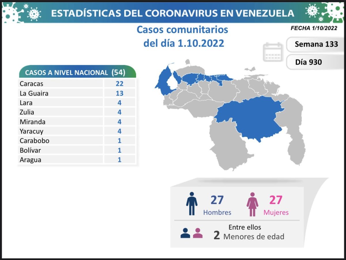 covid 19 en venezuela monagas sin casos este sabado 1 de octubre de 2022 laverdaddemonagas.com covid 19 en venezuela88