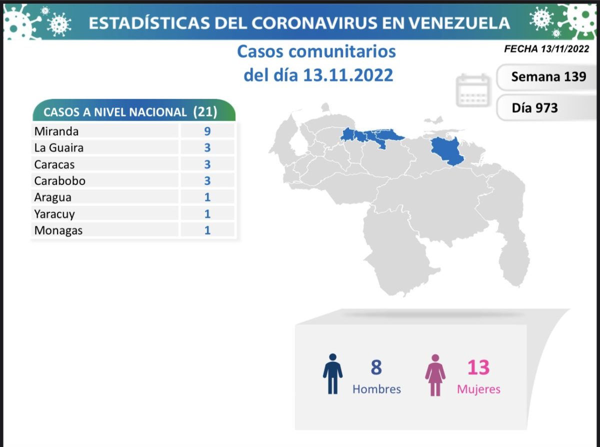 covid 19 en venezuela 1 caso en monagas este domingo 13 de noviembre de 2022 laverdaddemonagas.com covid 19 en venezuela 0000