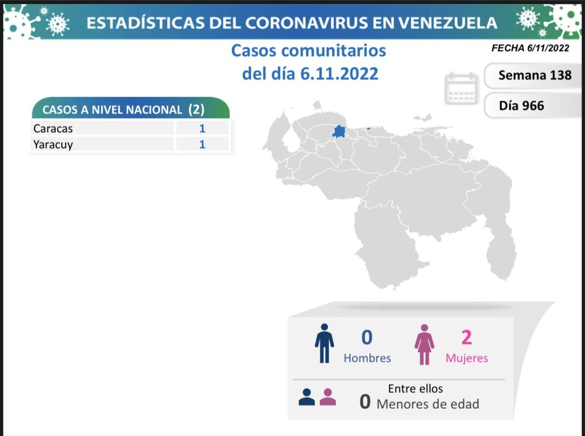 covid 19 en venezuela 12 casos en el pais este domingo 6 de noviembre de 2022 laverdaddemonagas.com covid 19 en venezuela1