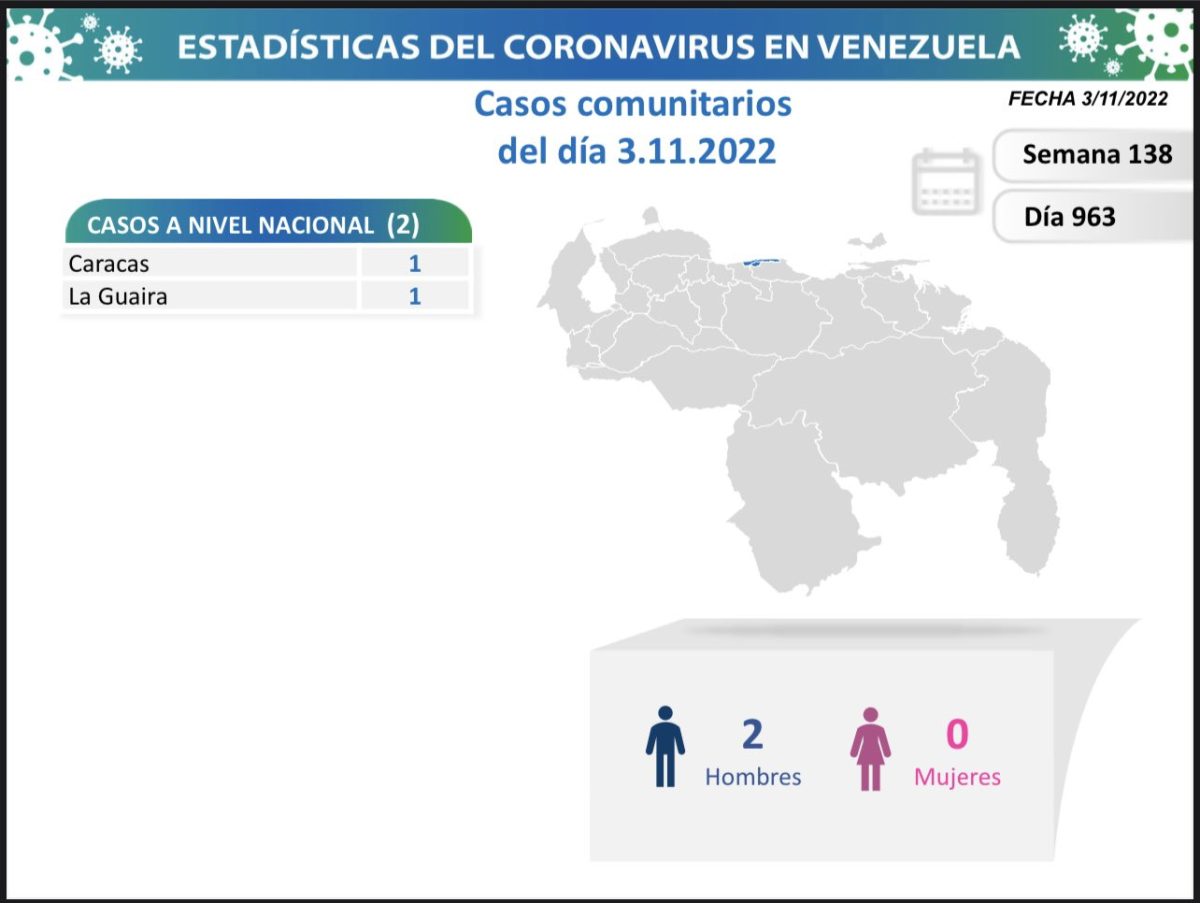covid 19 en venezuela 12 casos en el pais este jueves 3 de noviembre de 2022 laverdaddemonagas.com covid 19 en venezuela1