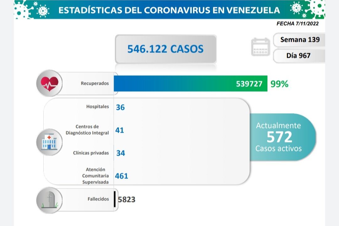 covid 19 en venezuela 12 casos en el pais este lunes 7 de noviembre de 2022 laverdaddemonagas.com estadisticas222