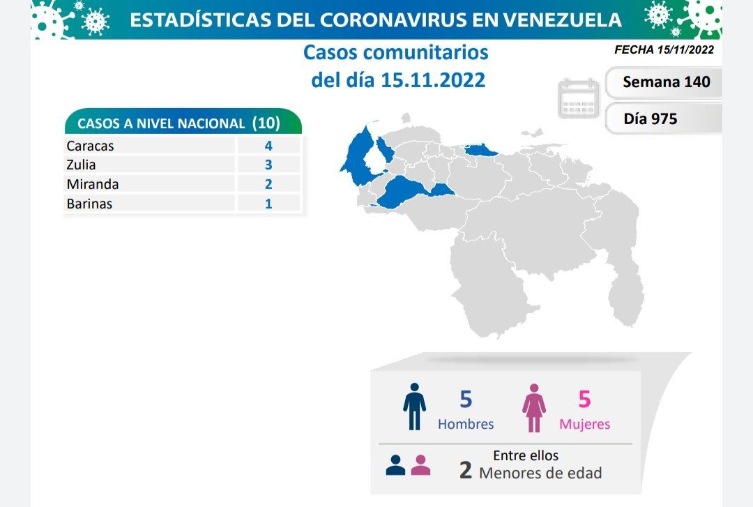covid 19 en venezuela 28 casos nuevos este 15 de noviembre de 2022 laverdaddemonagas.com covid 19 en venezuela0000