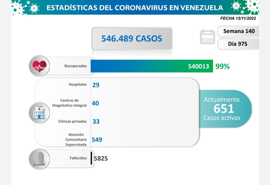covid 19 en venezuela 28 casos nuevos este 15 de noviembre de 2022 laverdaddemonagas.com estadistica2