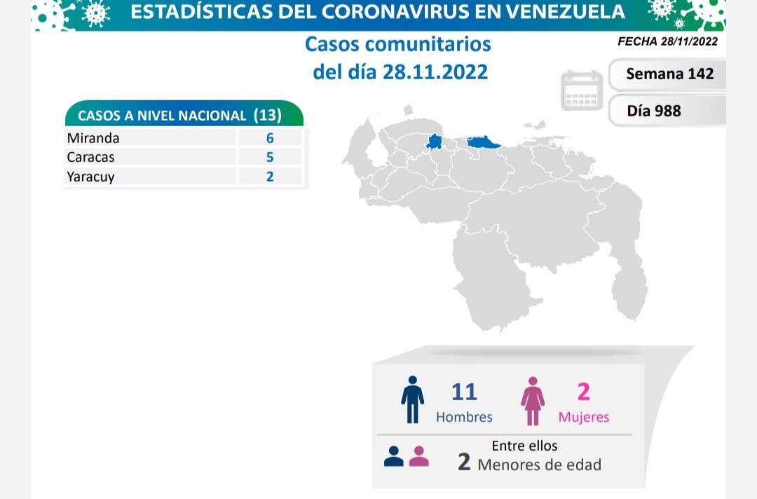 covid 19 en venezuela 45 casos en el pais este lunes 28 de noviembre de 2022 laverdaddemonagas.com covid 19 en venezuela 2911