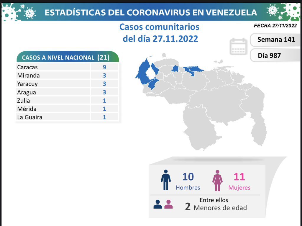 covid 19 en venezuela 50 casos en el pais este domingo 27 de noviembre de 2022 laverdaddemonagas.com covid 19 en venezuela99999