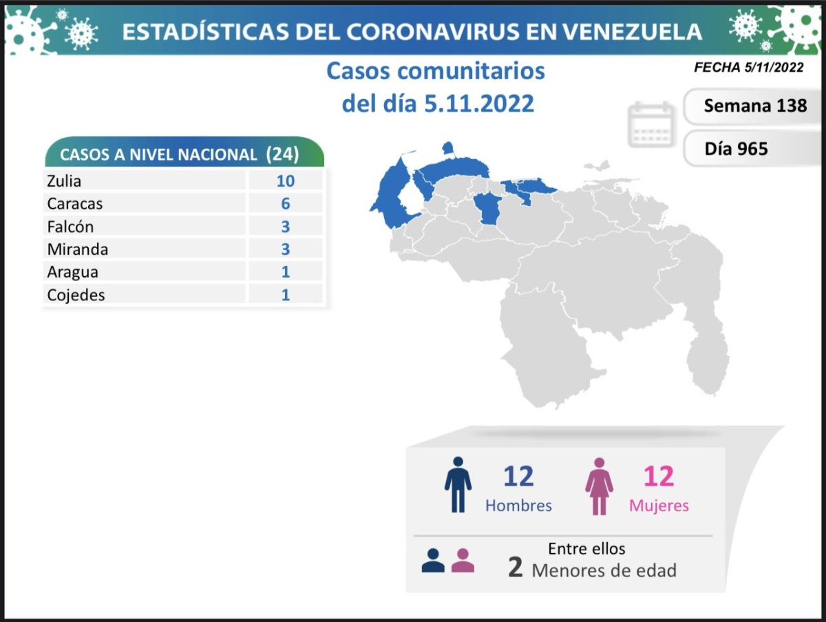 covid 19 en venezuela 51 casos en el pais este sabado 5 de noviembre de 2022 laverdaddemonagas.com covid 19 en venezuela1