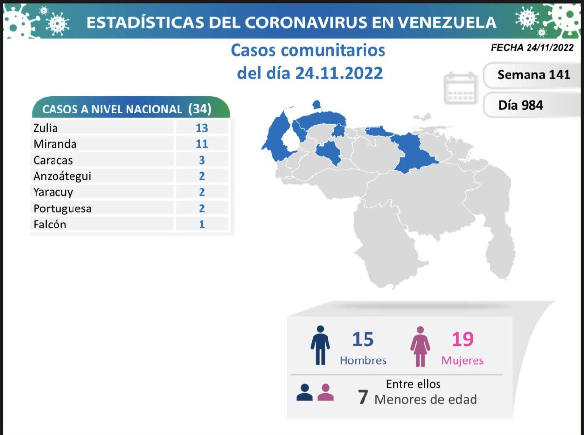 covid 19 en venezuela 63 casos en el pais este jueves 24 de noviembre de 2022 laverdaddemonagas.com covid 19 en venezuela00009