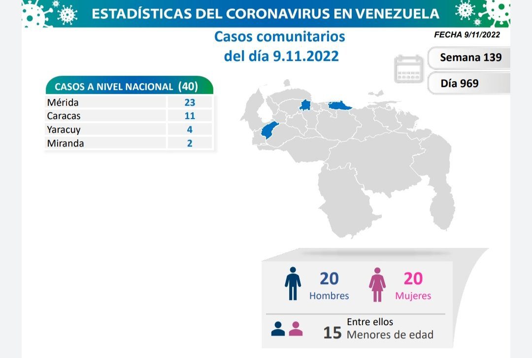 covid 19 en venezuela 65 casos en el pais este miercoles 9 de noviembre de 2022 laverdaddemonagas.com covid 19 en venezuela 0909