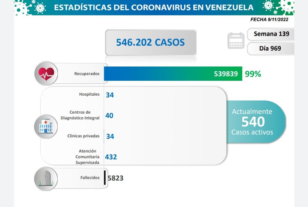 covid 19 en venezuela 65 casos en el pais este miercoles 9 de noviembre de 2022 laverdaddemonagas.com estadisticas888