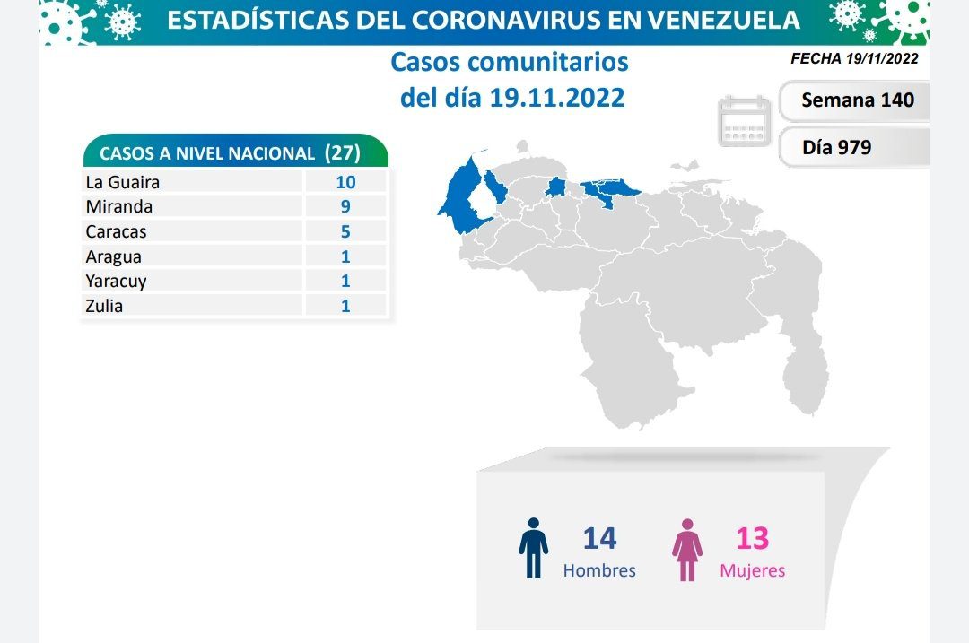 covid 19 en venezuela 67 casos en el pais este sabado 19 de noviembre de 2022 laverdaddemonagas.com covid 19 en venezuela 2011