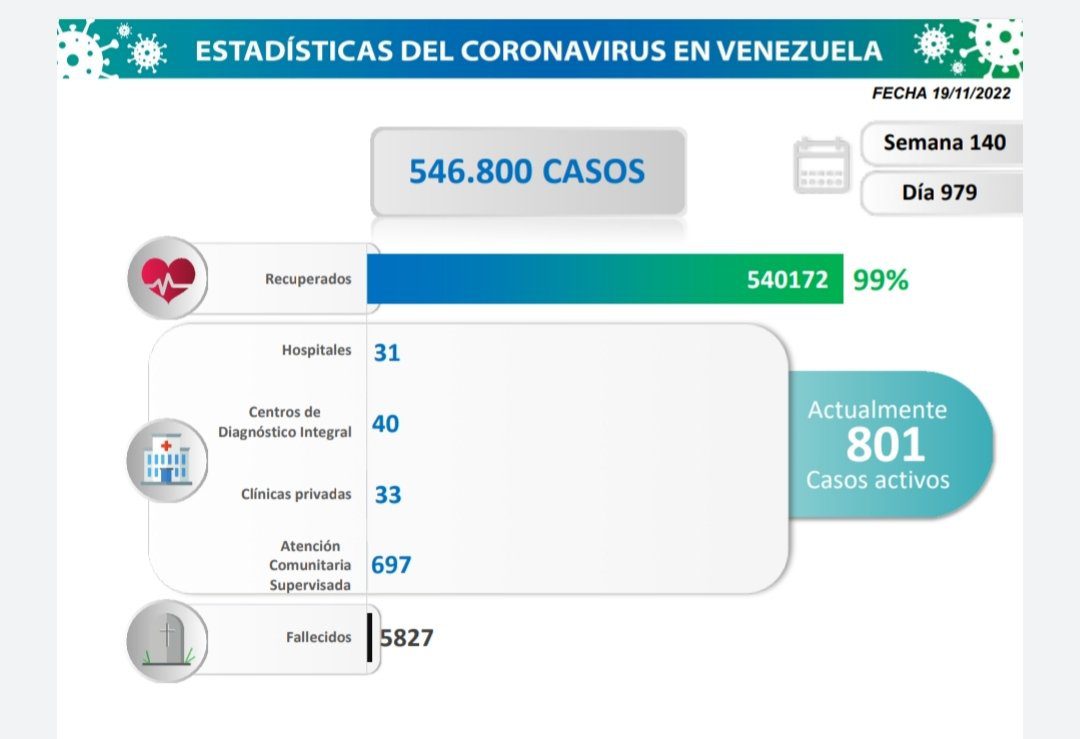 covid 19 en venezuela 67 casos en el pais este sabado 19 de noviembre de 2022 laverdaddemonagas.com estadisticas222
